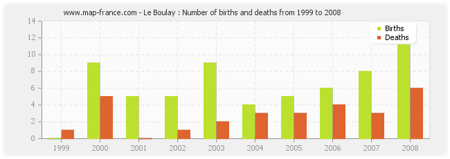 Le Boulay : Number of births and deaths from 1999 to 2008